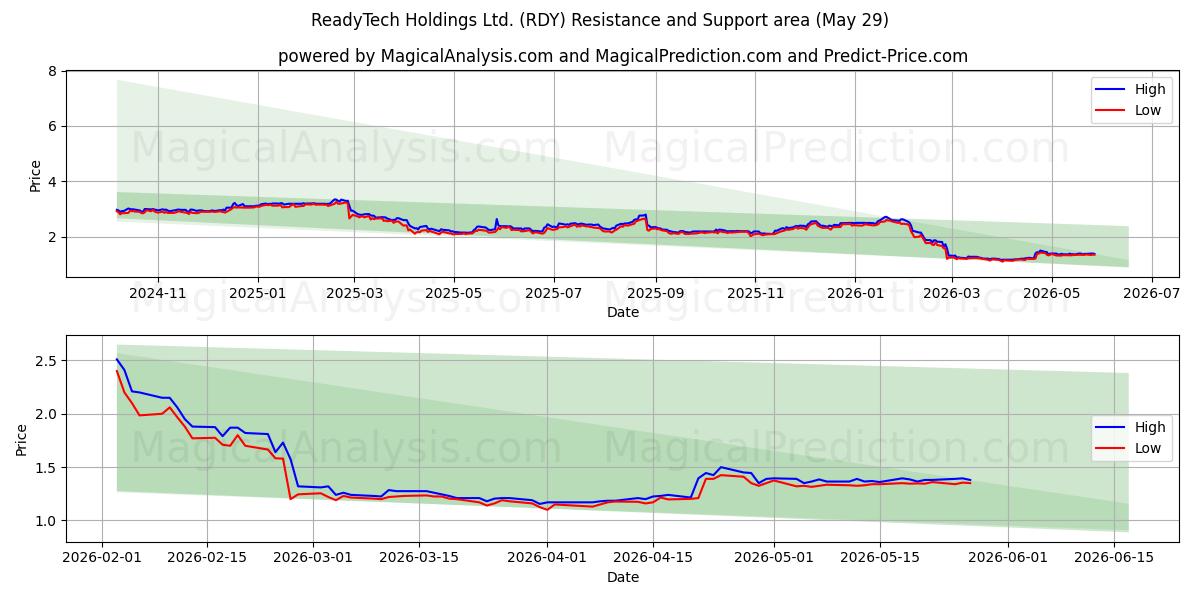  ReadyTech Holdings Ltd. (RDY) Support and Resistance area (28 May) 