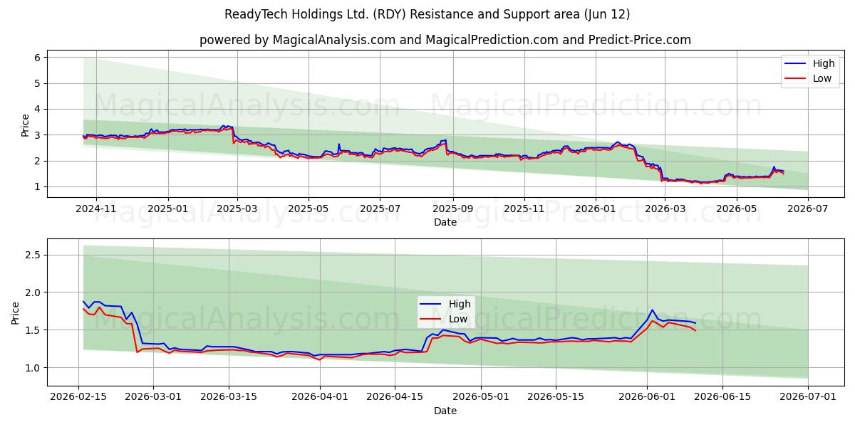  ReadyTech Holdings Ltd. (RDY) Support and Resistance area (11 Jun) 