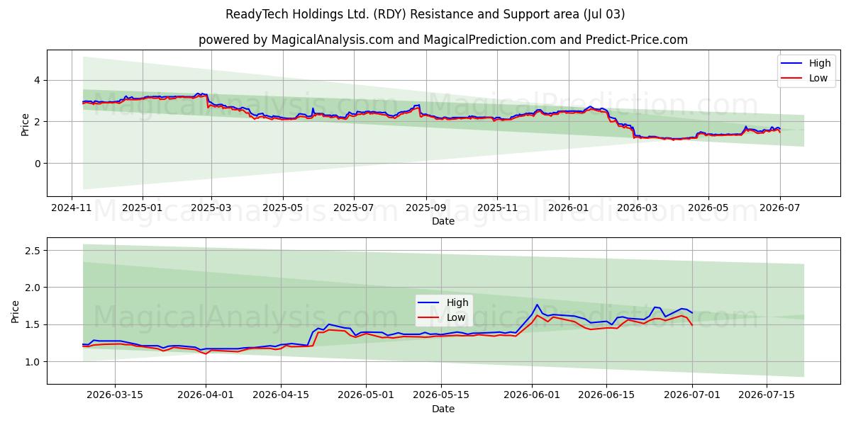  ReadyTech Holdings Ltd. (RDY) Support and Resistance area (02 Jul) 