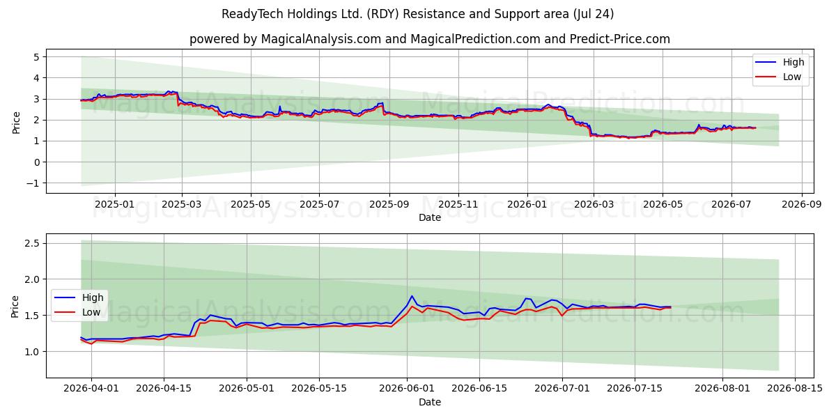  ReadyTech Holdings Ltd. (RDY) Support and Resistance area (23 Jul) 