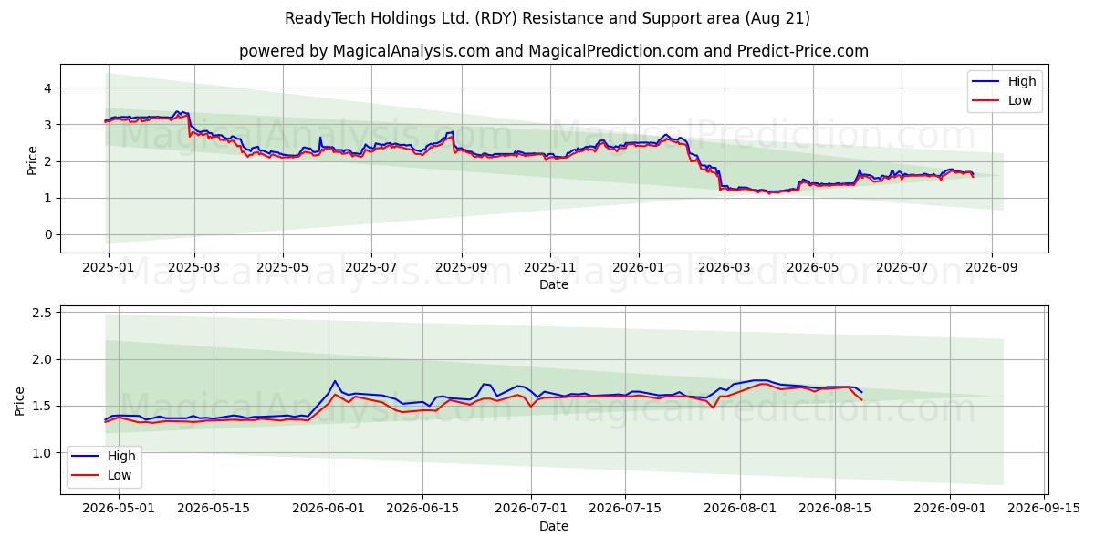  ReadyTech Holdings Ltd. (RDY) Support and Resistance area (20 Aug) 