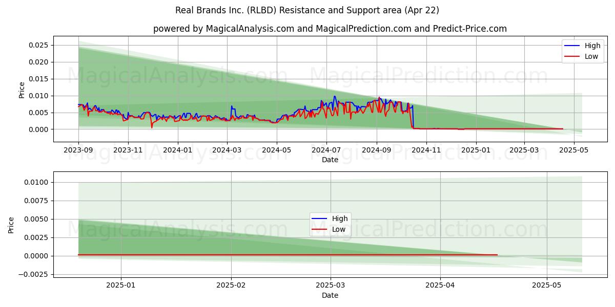  Real Brands Inc. (RLBD) Support and Resistance area (22 Apr) 