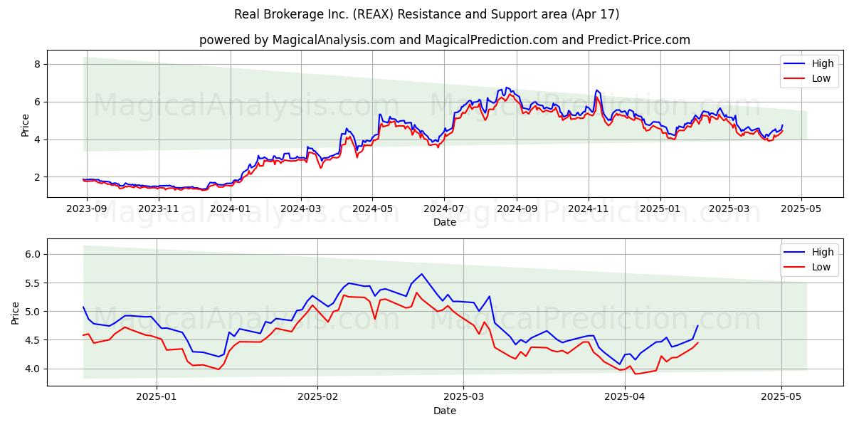  Real Brokerage Inc. (REAX) Support and Resistance area (17 Apr) 