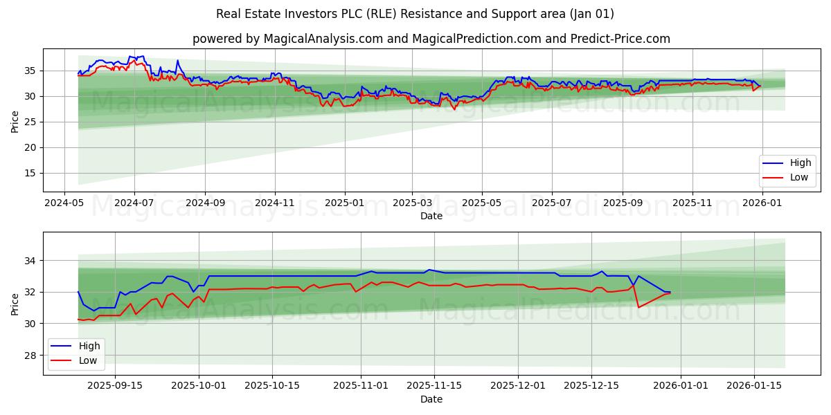  Real Estate Investors PLC (RLE) Support and Resistance area (31 Dec) 