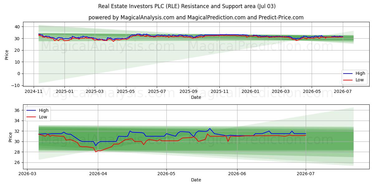  Real Estate Investors PLC (RLE) Support and Resistance area (02 Jul) 