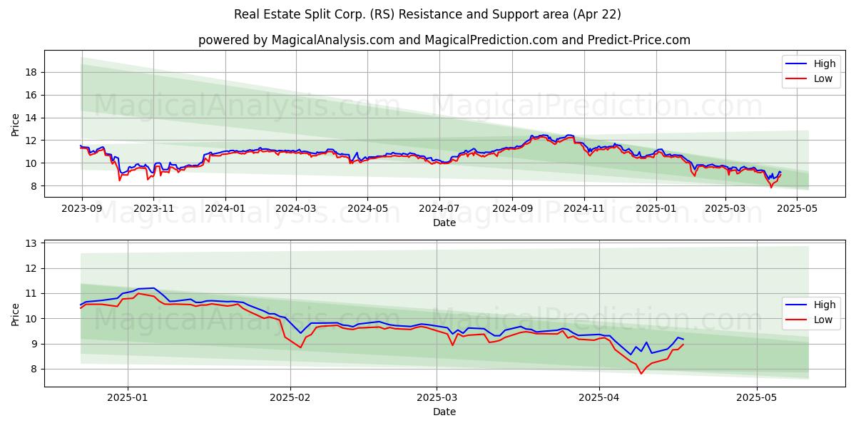  Real Estate Split Corp. (RS) Support and Resistance area (22 Apr) 
