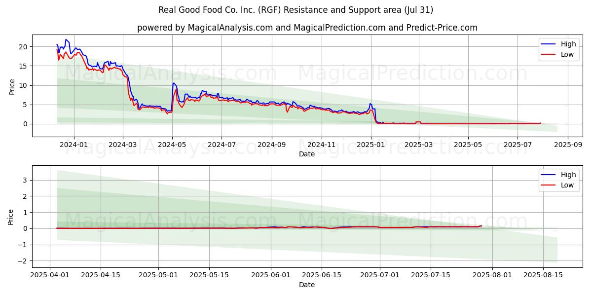  Real Good Food Co. Inc. (RGF) Support and Resistance area (30 Jul) 