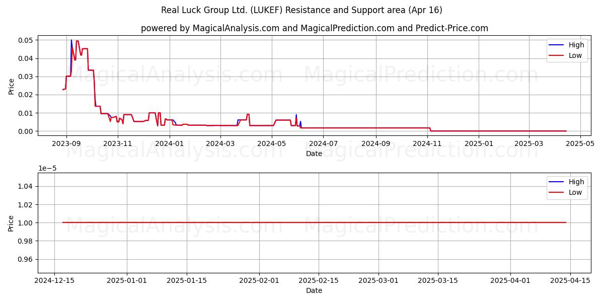  Real Luck Group Ltd. (LUKEF) Support and Resistance area (16 Apr) 
