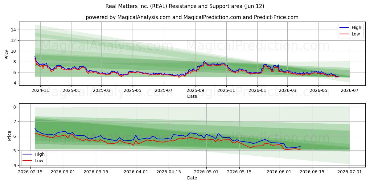  Real Matters Inc. (REAL) Support and Resistance area (11 Jun) 