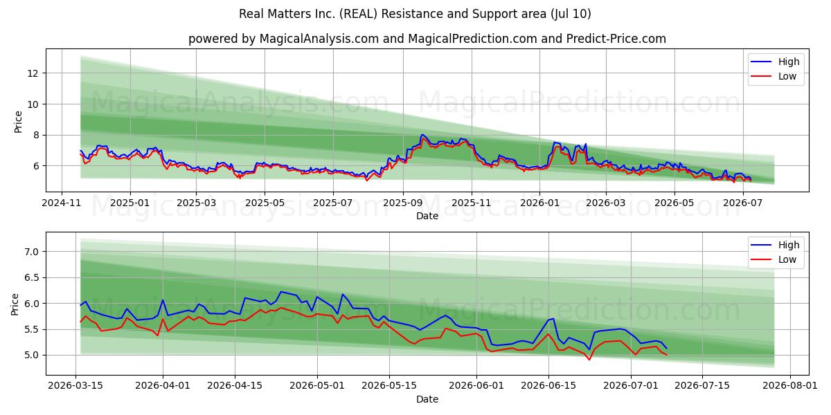  Real Matters Inc. (REAL) Support and Resistance area (09 Jul) 