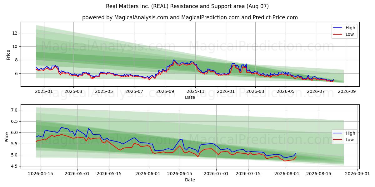  Real Matters Inc. (REAL) Support and Resistance area (06 Aug) 