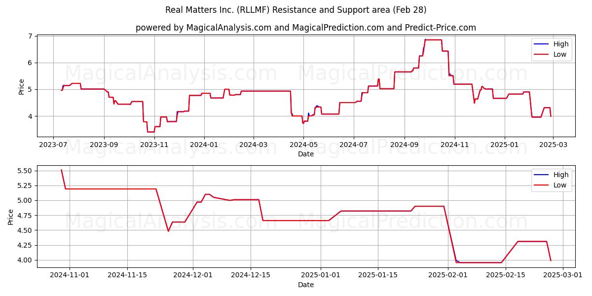  Real Matters Inc. (RLLMF) Support and Resistance area (14 Mar) 