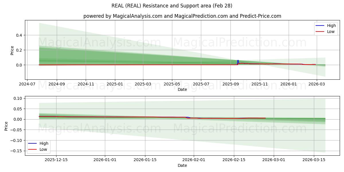  ÆGTE (REAL) Support and Resistance area (27 Feb) 