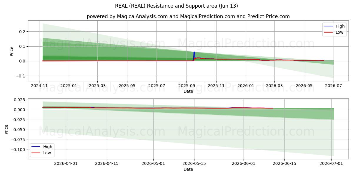  真实的 (REAL) Support and Resistance area (12 Jun) 