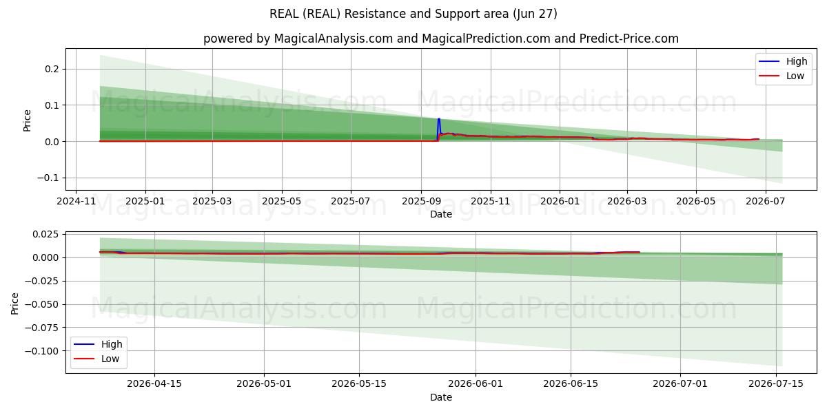  VERKLIG (REAL) Support and Resistance area (26 Jun) 