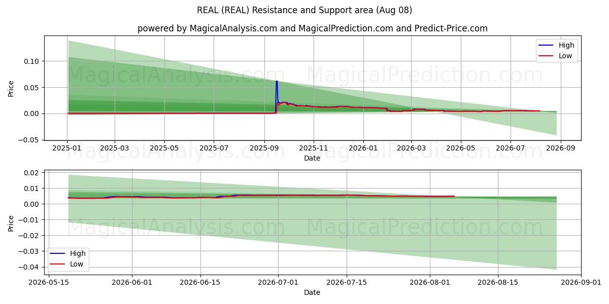  REAL (REAL) Support and Resistance area (07 Aug) 