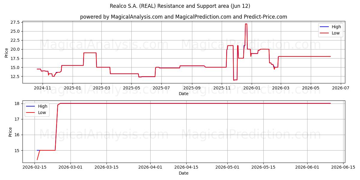  Realco S.A. (REAL) Support and Resistance area (11 Jun) 
