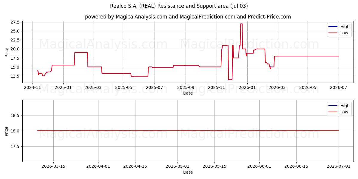  Realco S.A. (REAL) Support and Resistance area (02 Jul) 