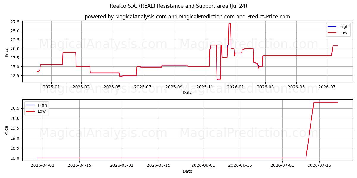  Realco S.A. (REAL) Support and Resistance area (23 Jul) 
