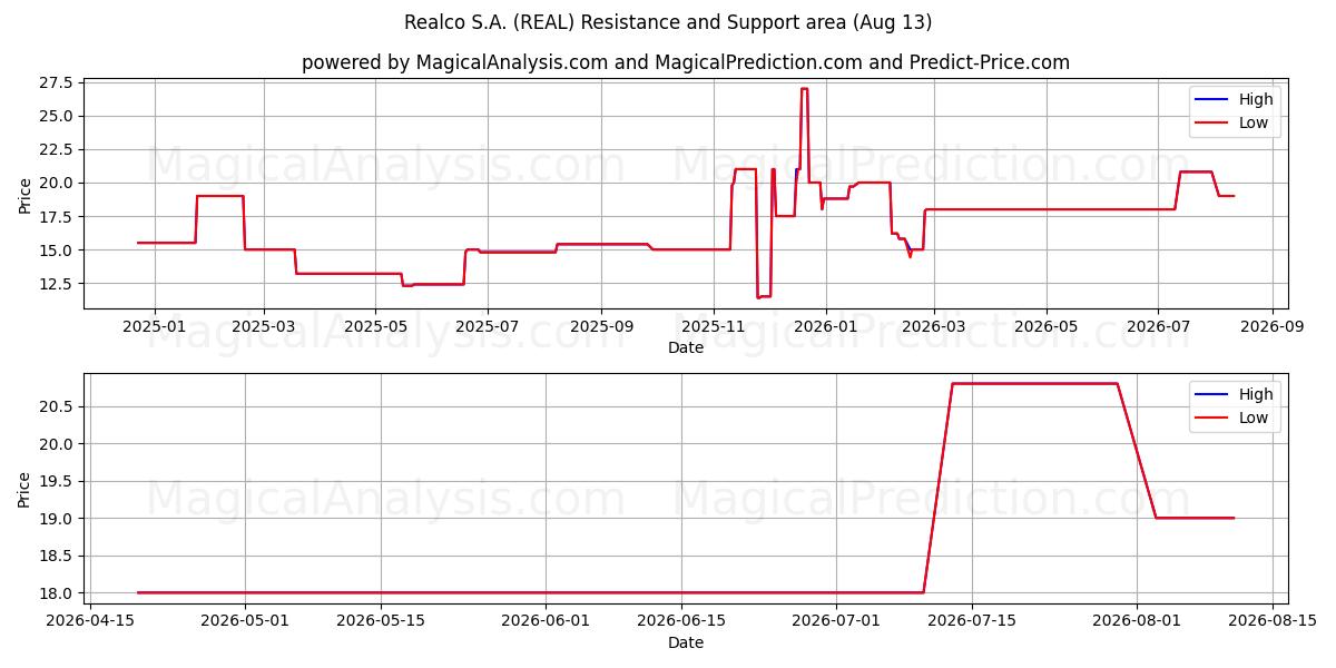  Realco S.A. (REAL) Support and Resistance area (12 Aug) 