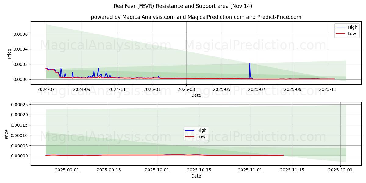  레알페브르 (FEVR) Support and Resistance area (13 Nov) 