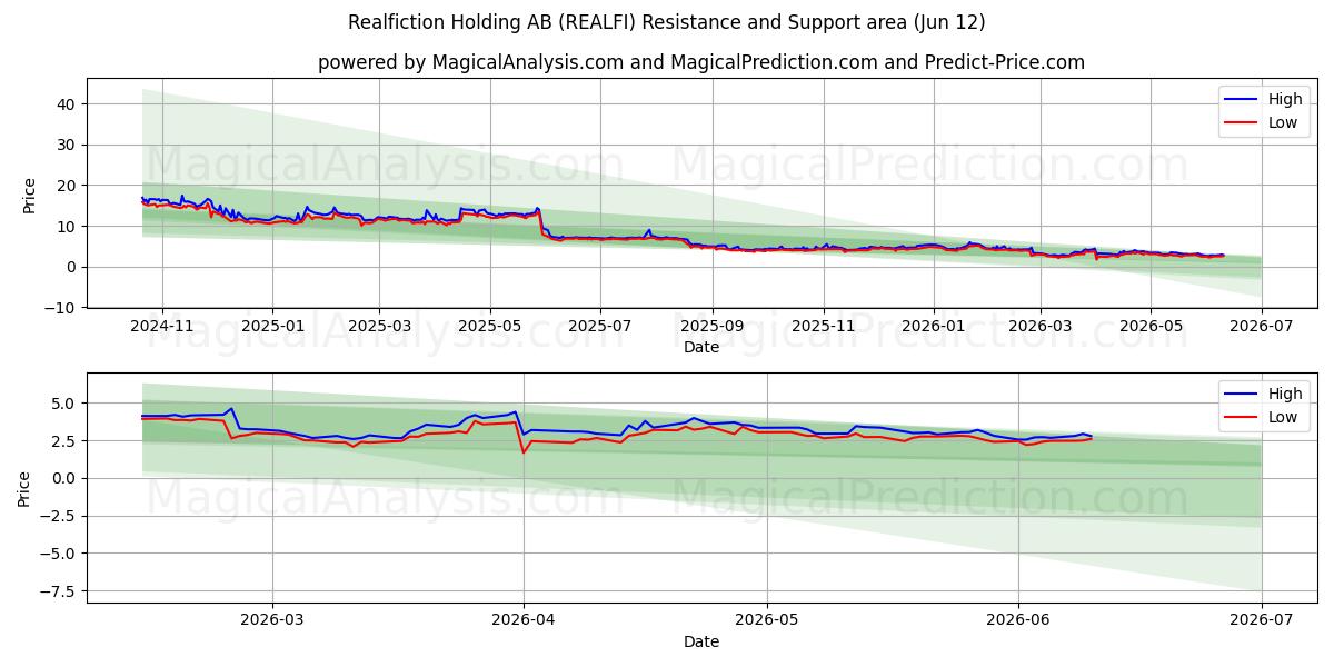  Realfiction Holding AB (REALFI) Support and Resistance area (28 May) 