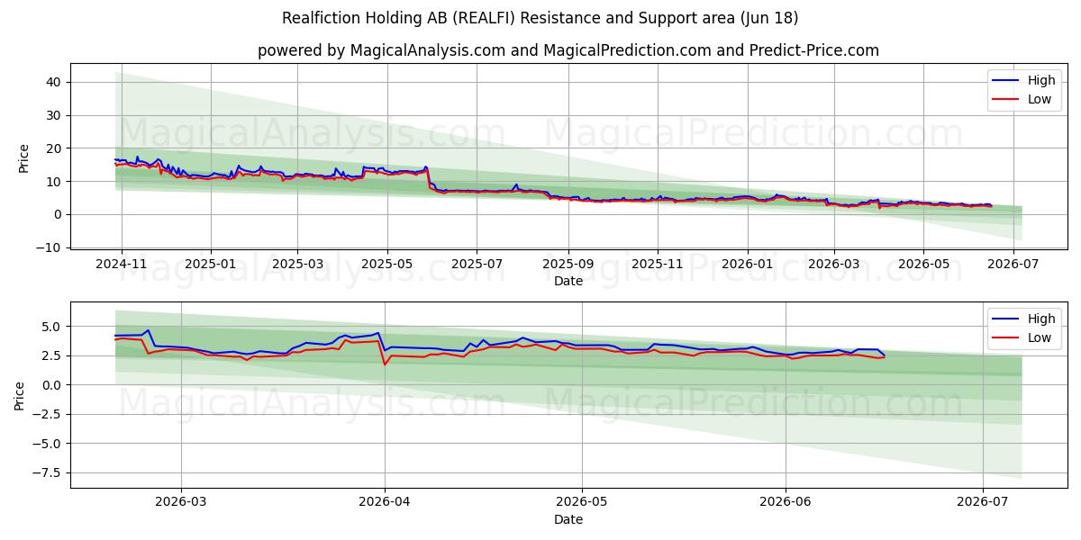  Realfiction Holding AB (REALFI) Support and Resistance area (17 Jun) 