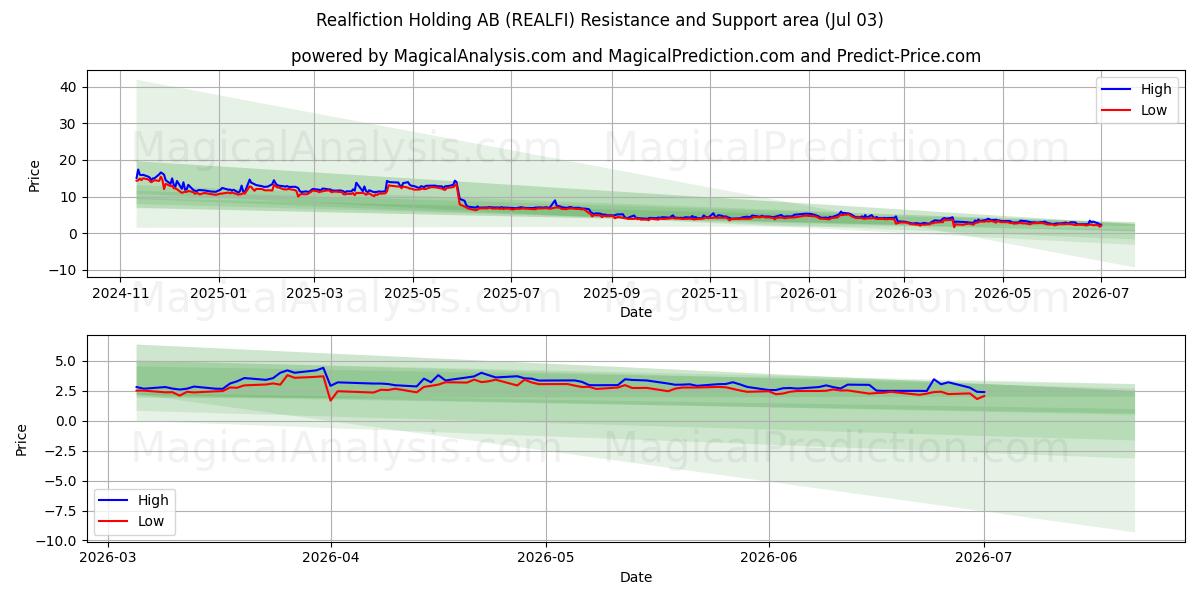  Realfiction Holding AB (REALFI) Support and Resistance area (02 Jul) 