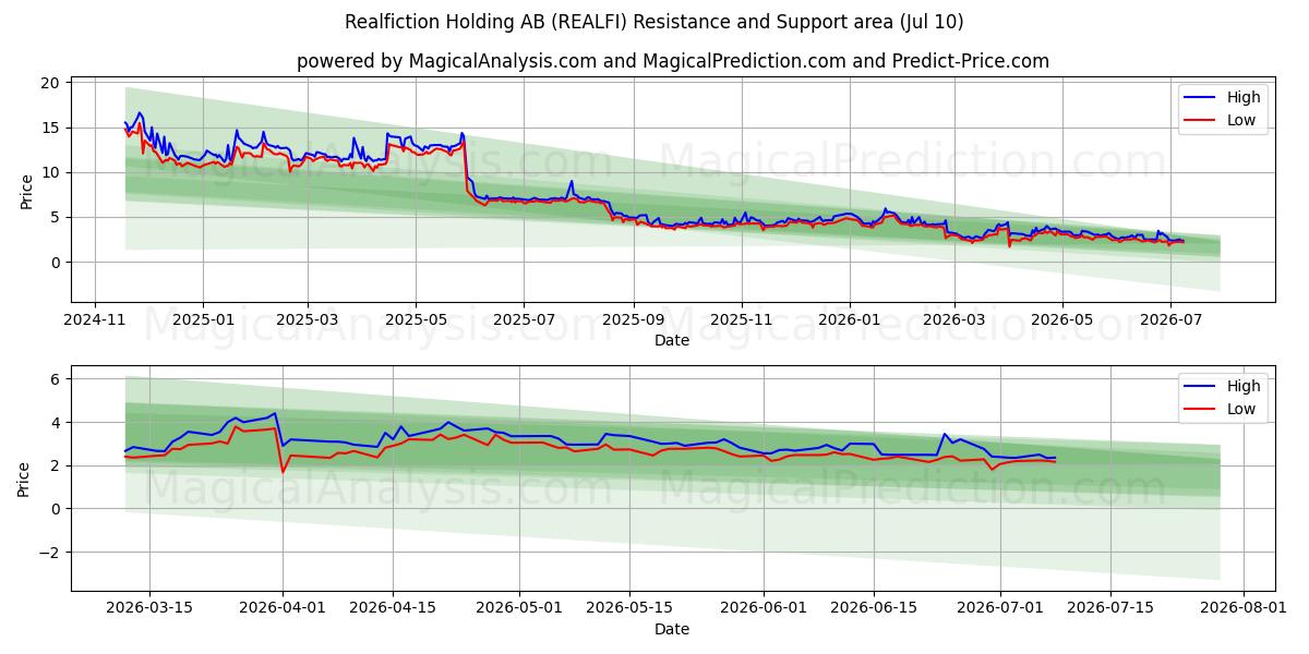  Realfiction Holding AB (REALFI) Support and Resistance area (09 Jul) 