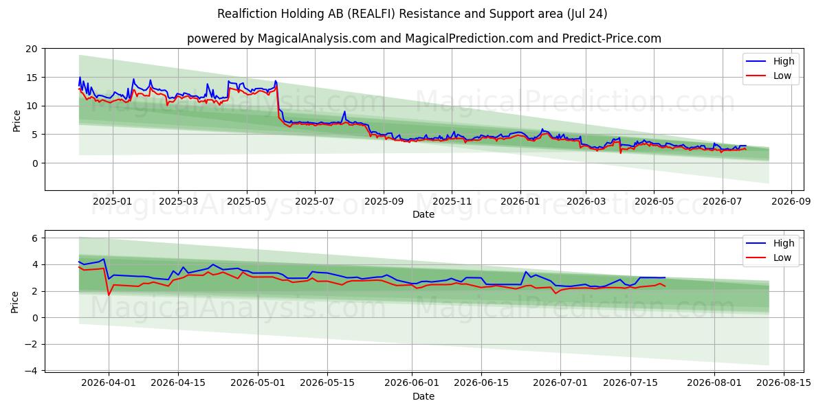  Realfiction Holding AB (REALFI) Support and Resistance area (23 Jul) 