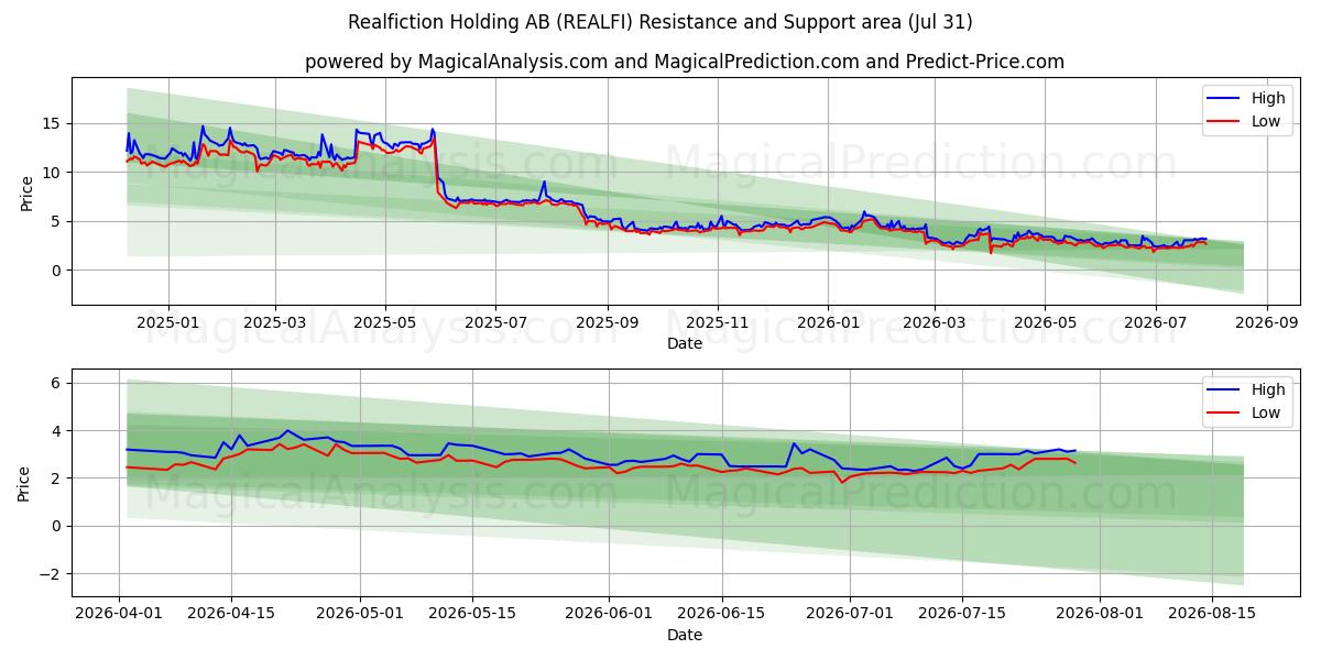  Realfiction Holding AB (REALFI) Support and Resistance area (30 Jul) 