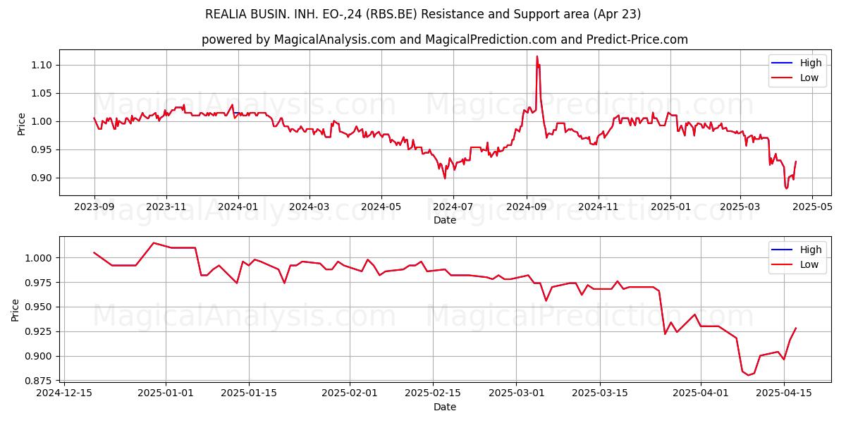  REALIA BUSIN. INH. EO-,24 (RBS.BE) Support and Resistance area (23 Apr) 
