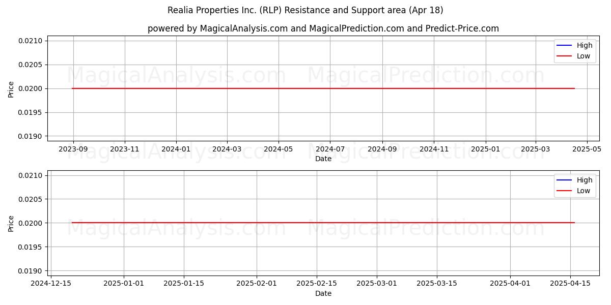  Realia Properties Inc. (RLP) Support and Resistance area (18 Apr) 