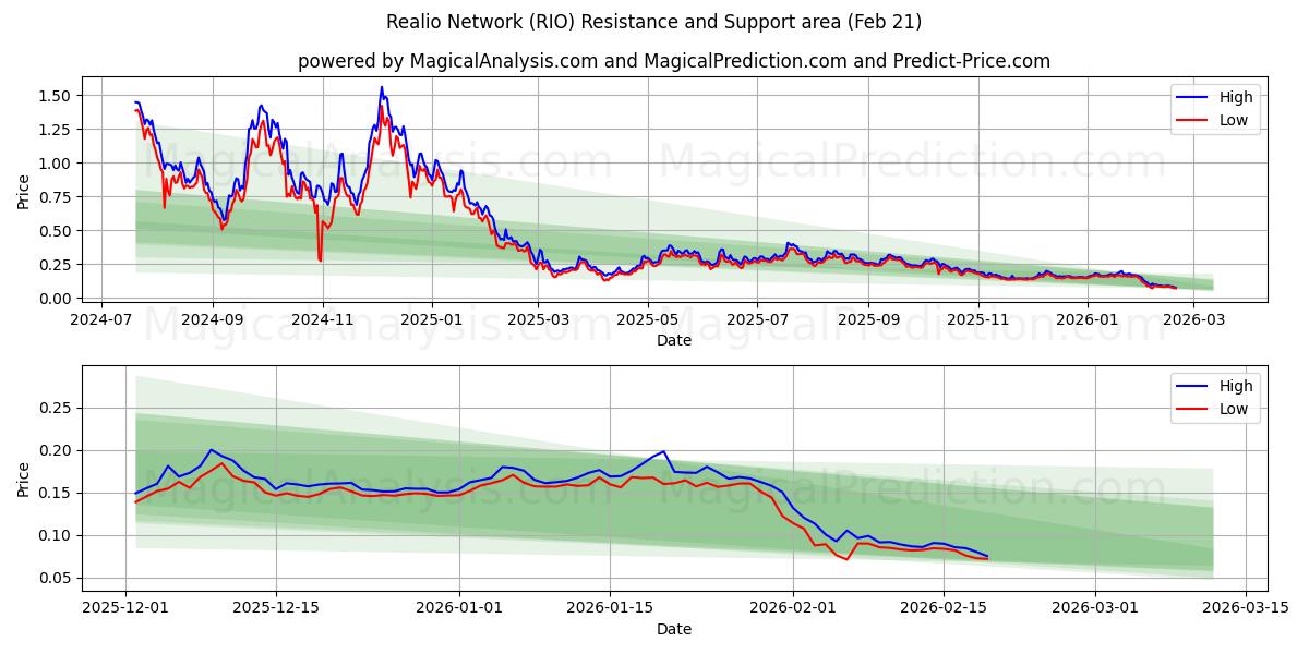  真实网络 (RIO) Support and Resistance area (20 Feb) 