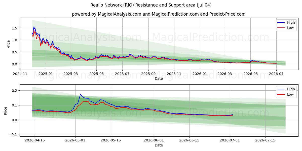  Realio netværk (RIO) Support and Resistance area (03 Jul) 