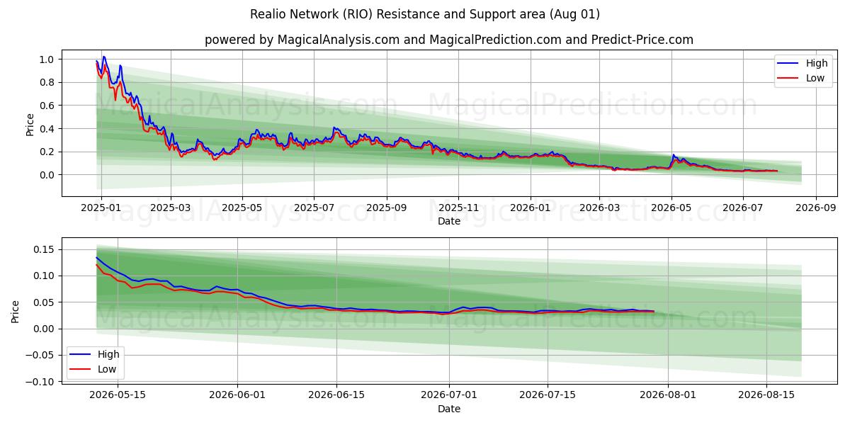  Сеть Реалио (RIO) Support and Resistance area (31 Jul) 