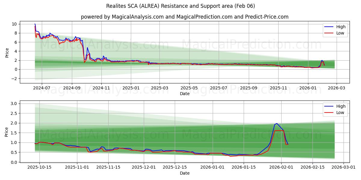  Realites SCA (ALREA) Support and Resistance area (05 Feb) 