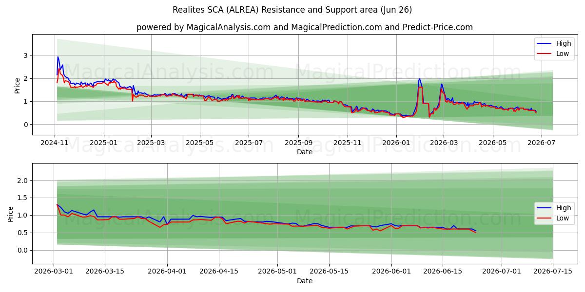  Realites SCA (ALREA) Support and Resistance area (25 Jun) 