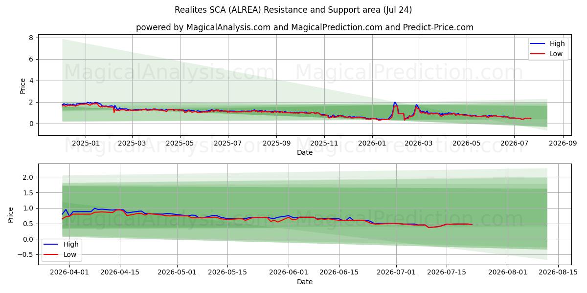  Realites SCA (ALREA) Support and Resistance area (23 Jul) 