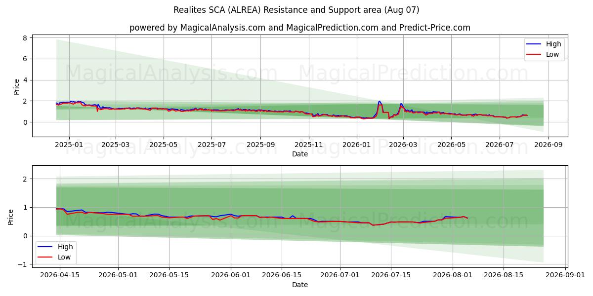  Realites SCA (ALREA) Support and Resistance area (06 Aug) 