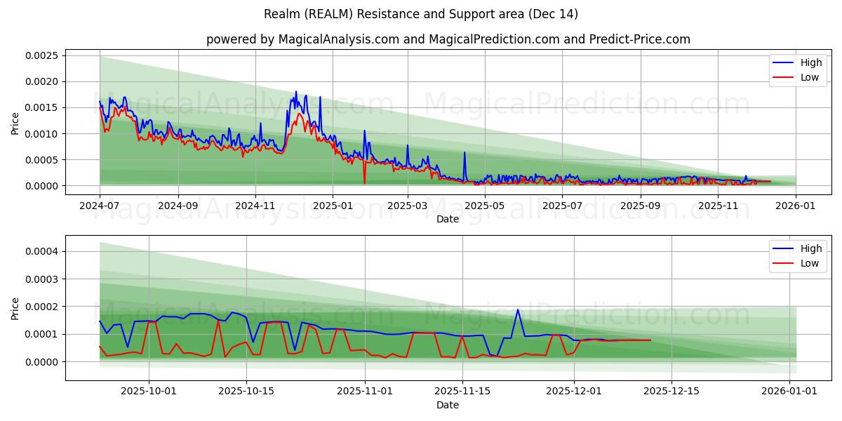  Rijk (REALM) Support and Resistance area (13 Dec) 