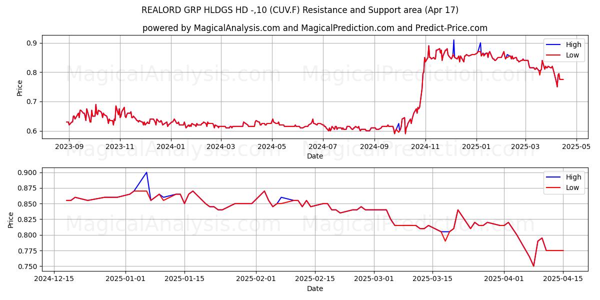  REALORD GRP HLDGS HD -,10 (CUV.F) Support and Resistance area (17 Apr) 