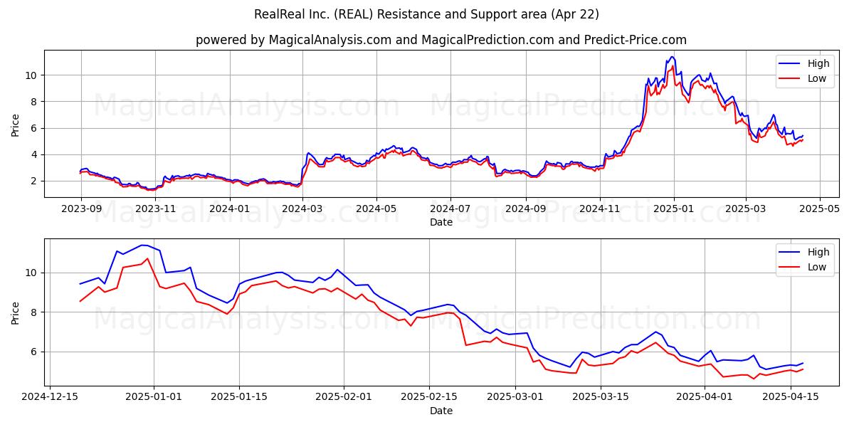  RealReal Inc. (REAL) Support and Resistance area (22 Apr) 