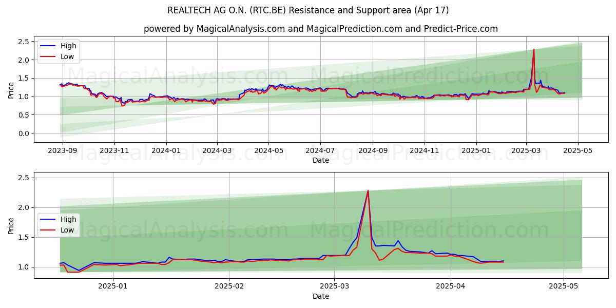  REALTECH AG O.N. (RTC.BE) Support and Resistance area (17 Apr) 
