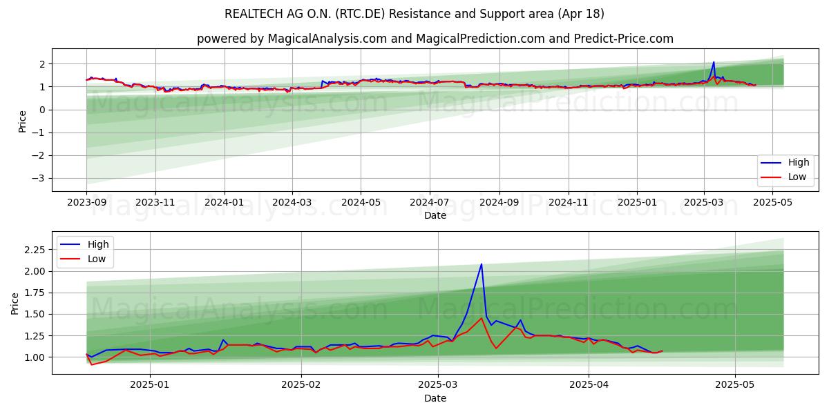  REALTECH AG O.N. (RTC.DE) Support and Resistance area (18 Apr) 