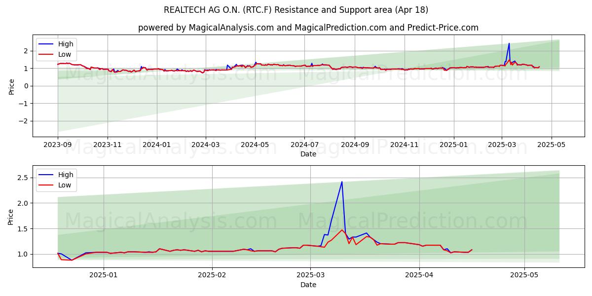  REALTECH AG O.N. (RTC.F) Support and Resistance area (18 Apr) 