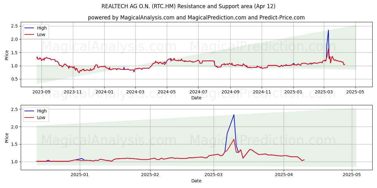 REALTECH AG O.N. (RTC.HM) Support and Resistance area (12 Apr) 