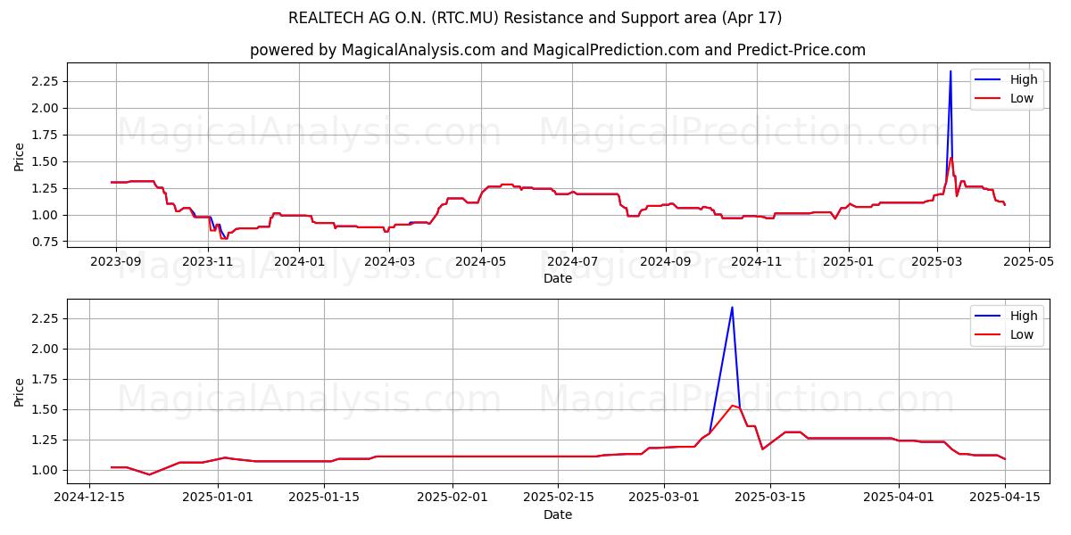  REALTECH AG O.N. (RTC.MU) Support and Resistance area (17 Apr) 