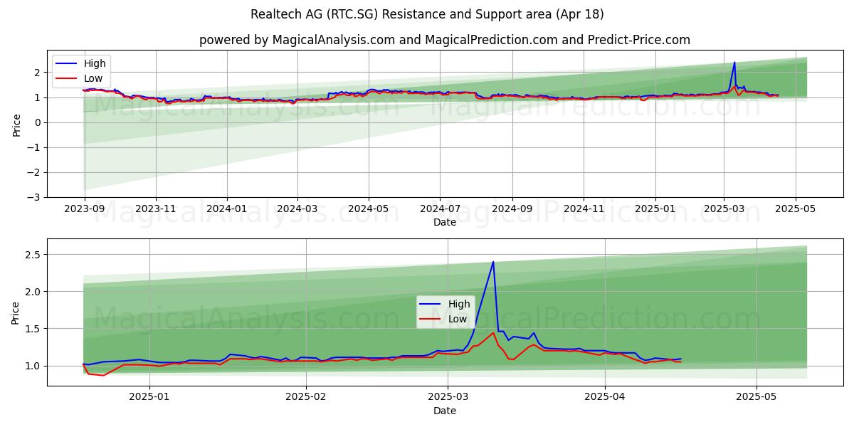  Realtech AG (RTC.SG) Support and Resistance area (18 Apr) 