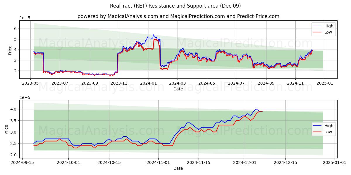  RealTracto (RET) Support and Resistance area (09 Dec) 